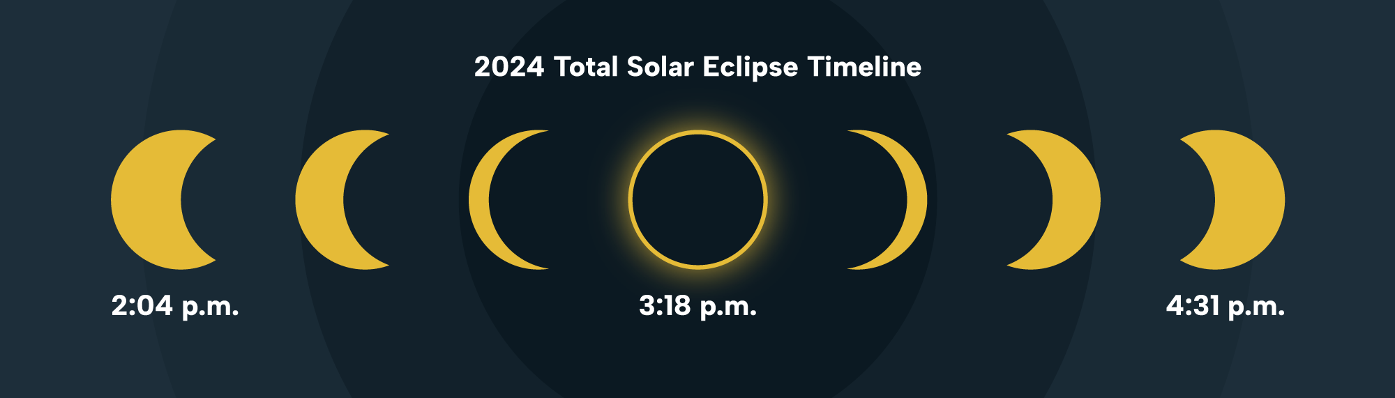 timeline of eclipse